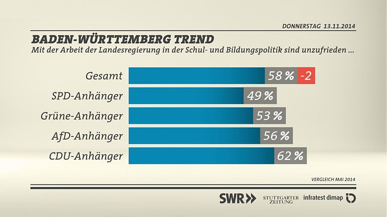 Grafik: Mit der Arbeit der Landesregierung in der Schul- und Bildungspolitik sind unzufrieden ...