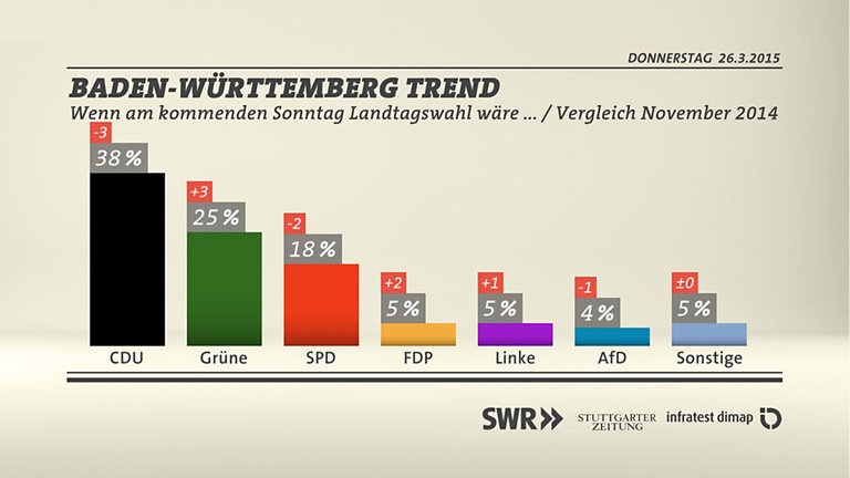 Sonntagsfrage Landtagswahl