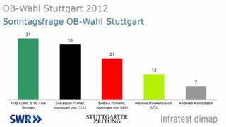 Baden-WürttembergTrend September 2012