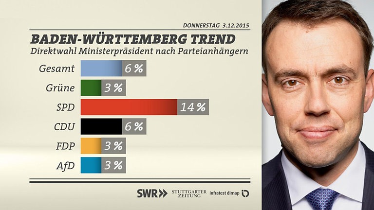 Grafik: Direktwahl Ministerpräsident nach Parteianhängern