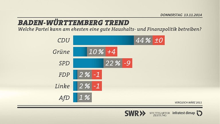 Grafik: Haushalts- und Finanzpolitik