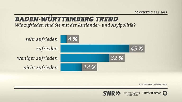 Grafik: Zufriedenheit mit Ausländer- und Asylpolitik