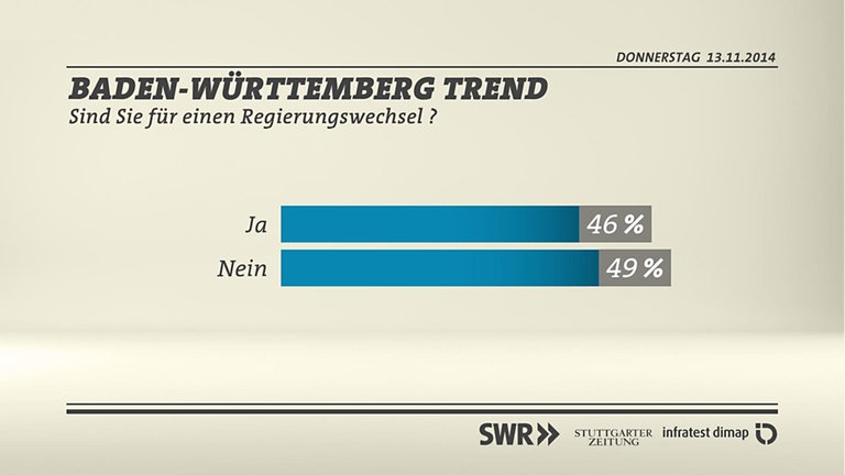 Grafik: Zeit für einen Regierungswechsel?