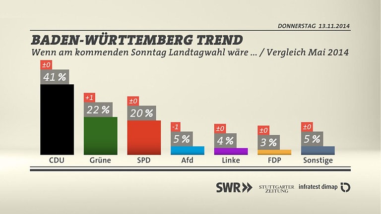 Sonntagsfrage Landtagswahl