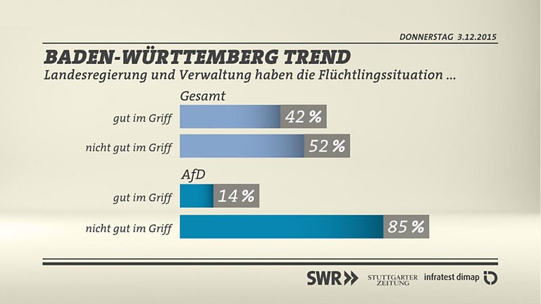 Grafik: Flüchtlinge mit AfD