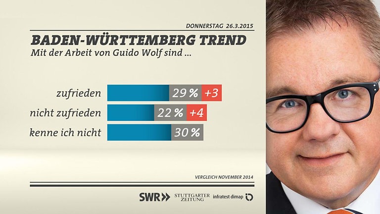Grafik: Zufriedenheit mit Guido Wolf