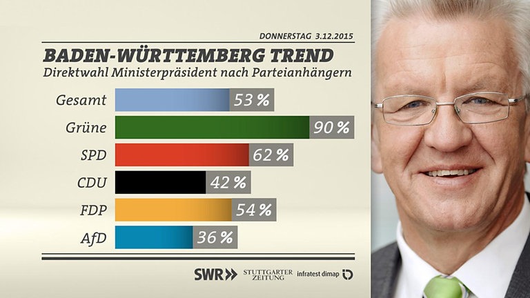 Grafik: Direktwahl Ministerpräsident nach Parteianhängern