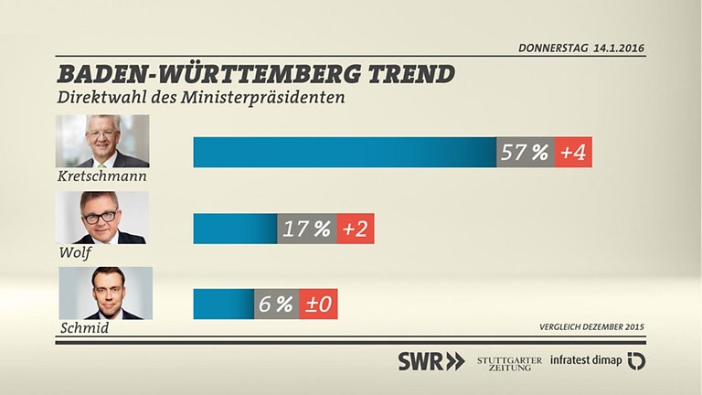 Grafik: Direktwahl Ministerpräsident