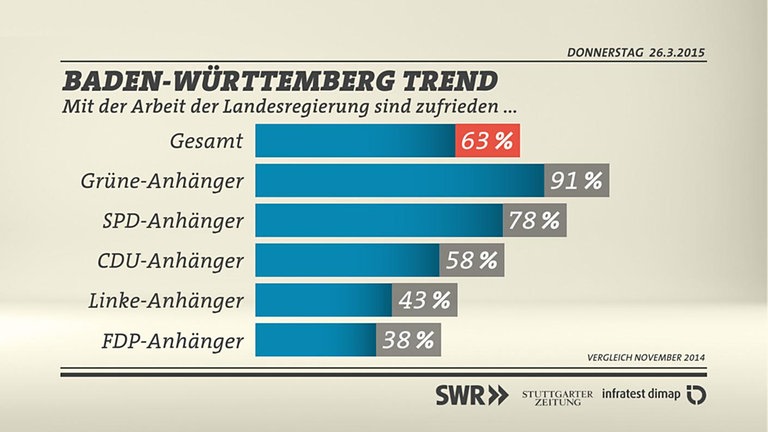 Grafik: Zufriedenheit Landesregierung nach Parteianhängern