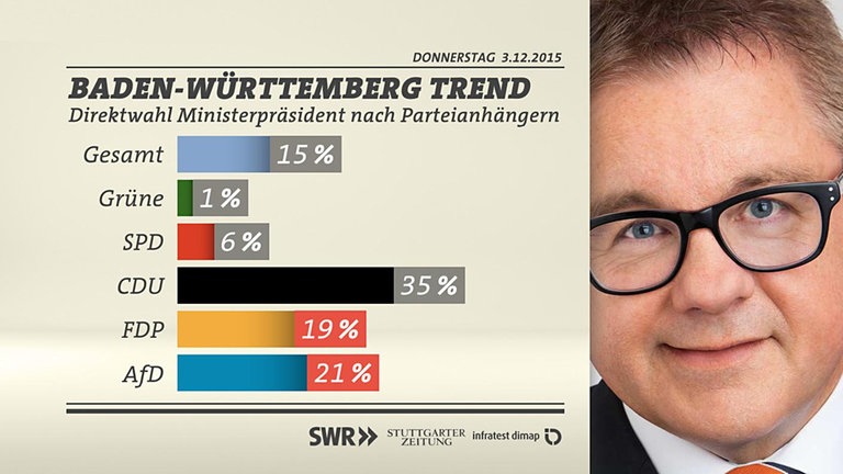 Grafik: Direktwahl Ministerpräsident nach Parteianhängern