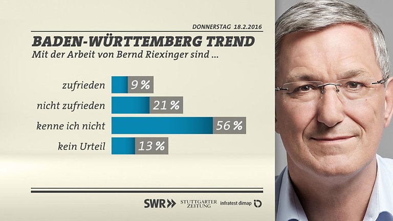 BW-Trend Zufriedenheit Riexinger