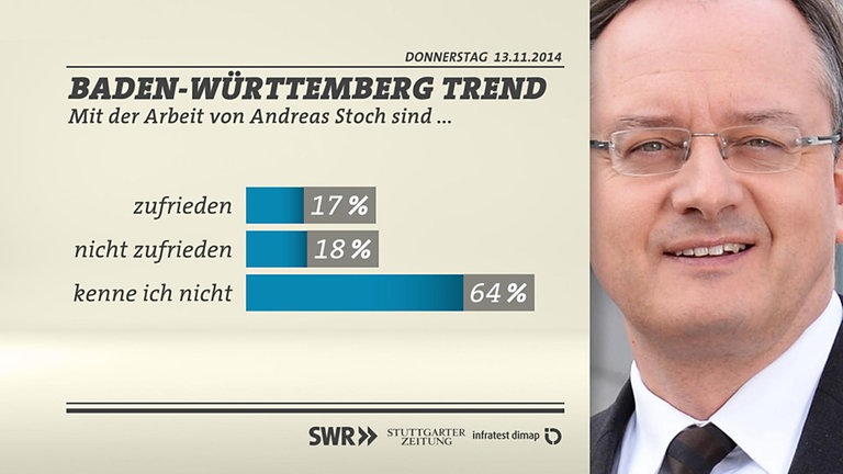 Grafik Zufriedenheit mit Andreas Stoch