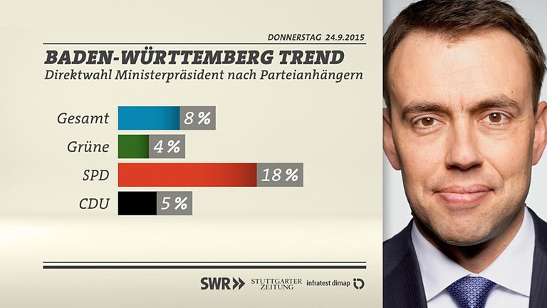 Grafik: Direktwahl des Ministerpräsidenten nach Parteianhängern