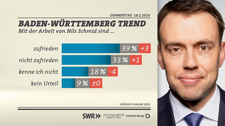 BW-Trend Zufriedenheit Nils Schmid