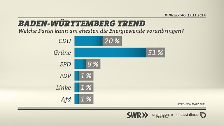 Grafik: Energiewende