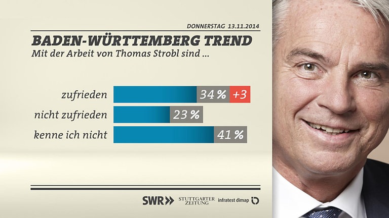 Grafik Zufriedenheit mit Thomas Strobl