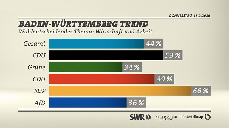 BW-Trend Wahlentscheidung Arbeit