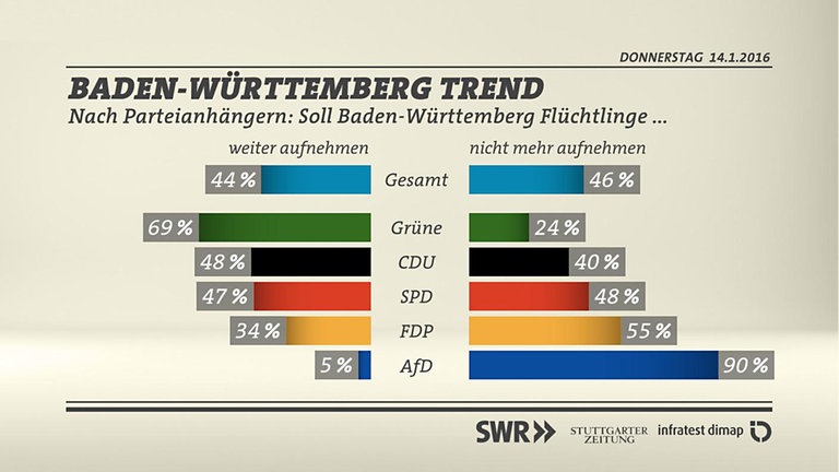 Grafik: Flüchtlingsaufnahme