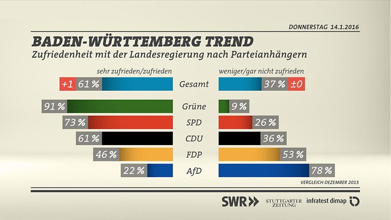 Grafik: Zufriedenheit Landesregierung nach Parteianhängern