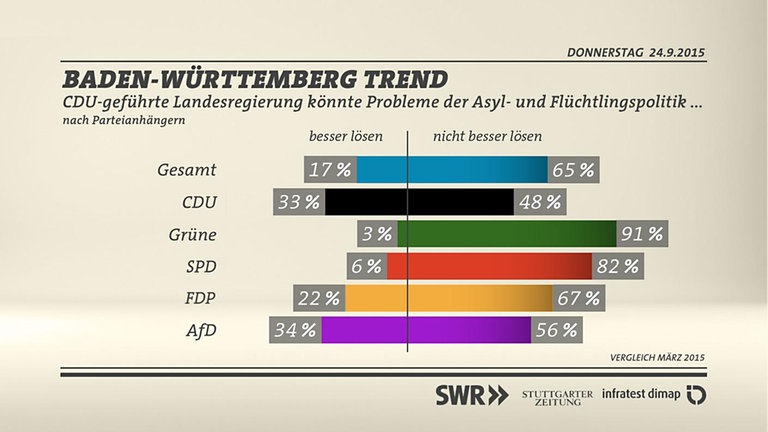 Grafik: Probleme der Asyl- und Flüchtlingspolitik besser lösen nach Parteianhängern