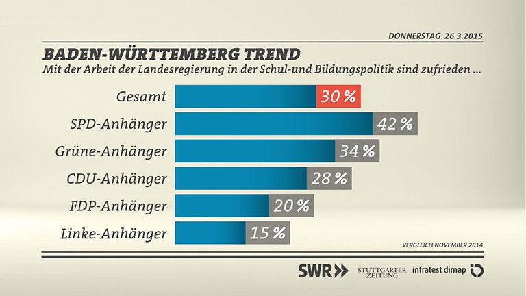 Grafik: Zufriedenheit Bildungspolitik nach Parteianhängern