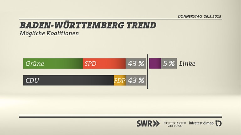 Grafik: Regierungsmöglichkeiten
