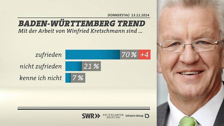 Grafik Zufriedenheit mit Ministerpräsident Winfried Kretschmann