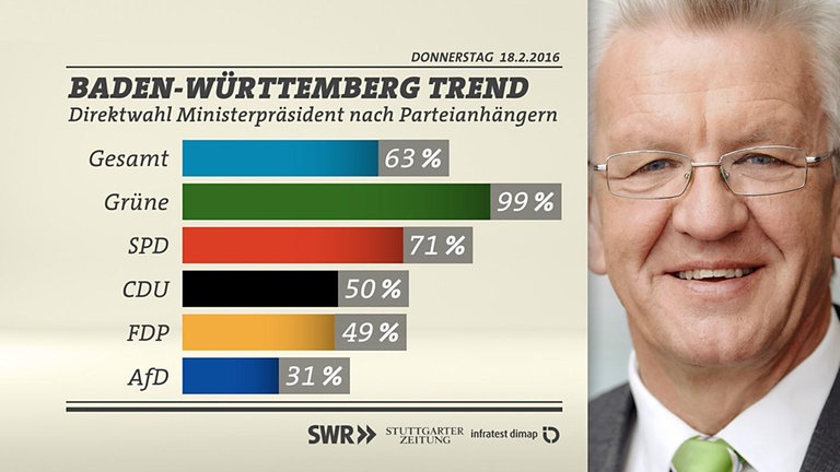 BW-Trend Direktwahl nach Parteianhängern Kretschmann