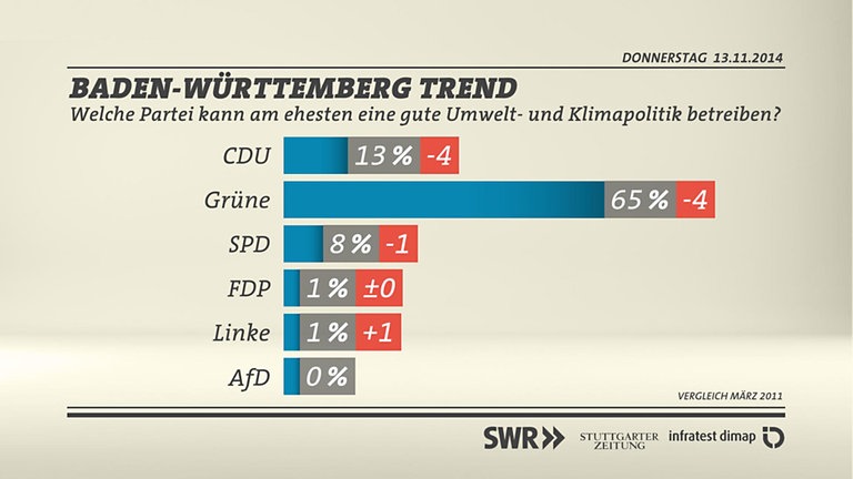Grafik: Umwelt- und Klimapolitik
