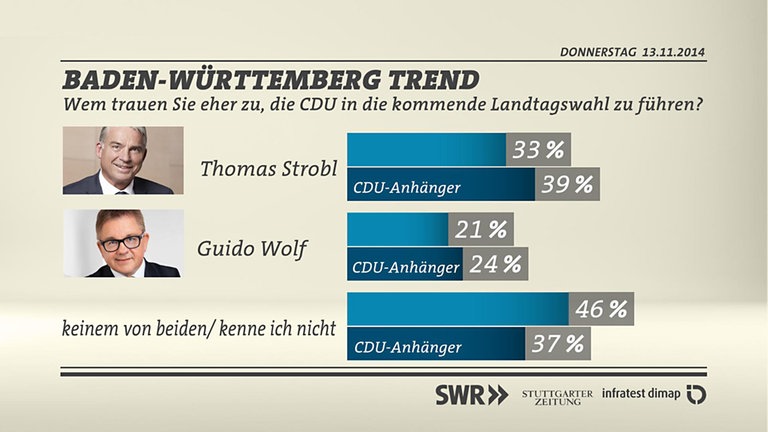 Grafik Vergleich Strobl  Wolf