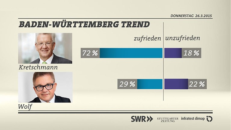 Grafik: Zufriedenheit Vergleich Kretschmann  Wolf