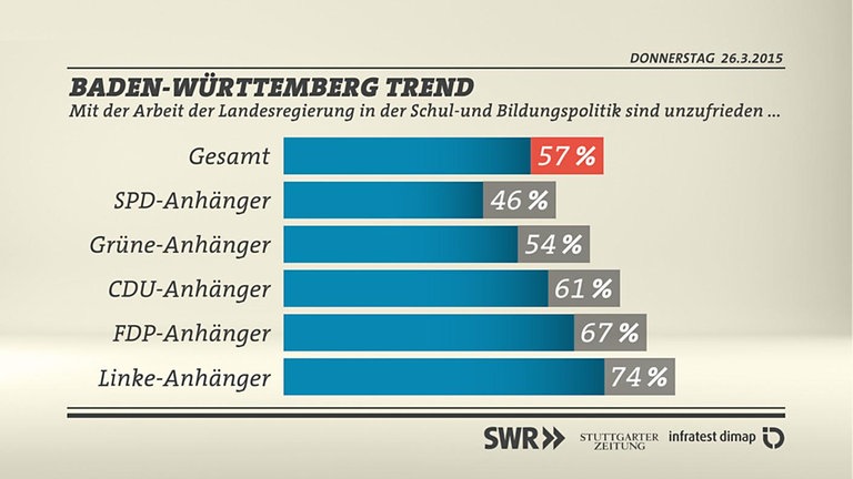 Grafik: Unzufriedenheit mit der Schulpolitik