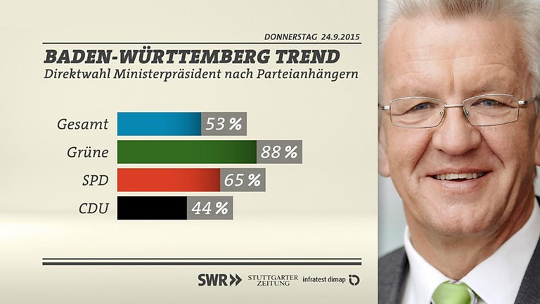 Grafik: Direktwahl des Ministerpräsidenten nach Parteianhängern