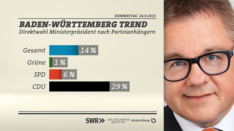Grafik: Direktwahl des Ministerpräsidenten nach Parteianhängern