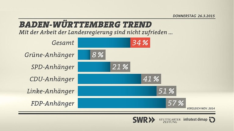 Grafik: Unzufriedenheit mit der Landesregierung