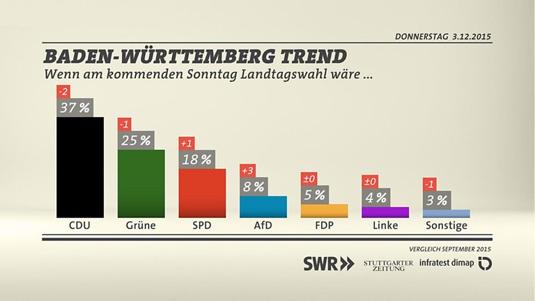 Sonntagsfrage Landtagswahl