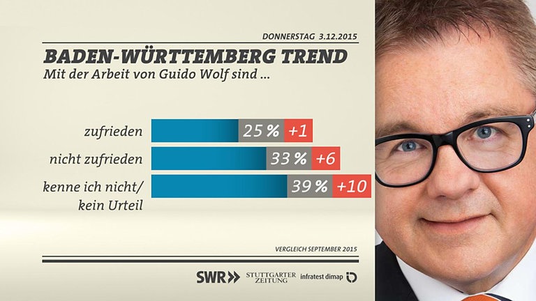 Grafik: Zufriedenheit Wolf