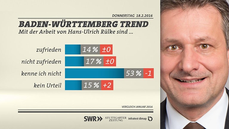 BW-Trend Zufriedenheit Rülke