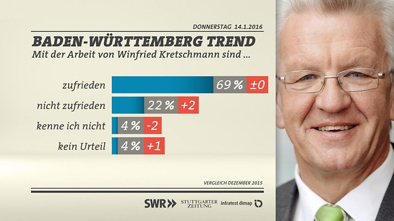 Grafik: Zufriedenheit Kretschmann