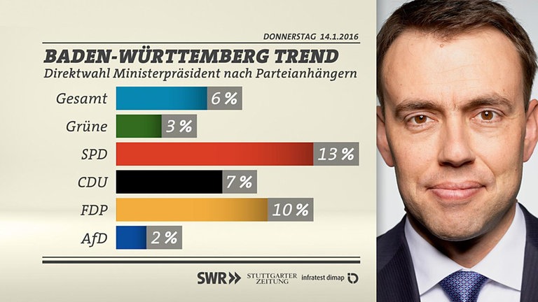Grafik: Direktwahl Ministerpräsident nach Parteianhängern