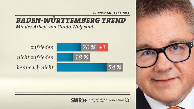 Grafik Zufriedenheit mit Guido Wolf