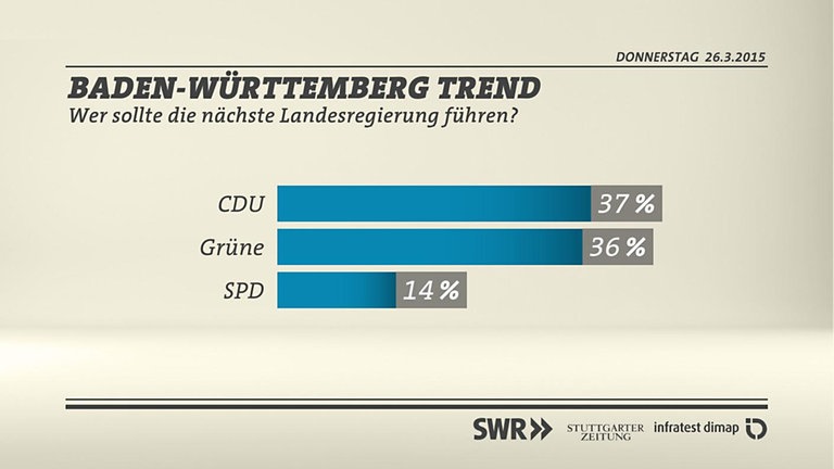 Grafik: Wer soll die nächste Landesregierung führen?