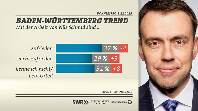 Grafik: Zufriedenheit Schmid