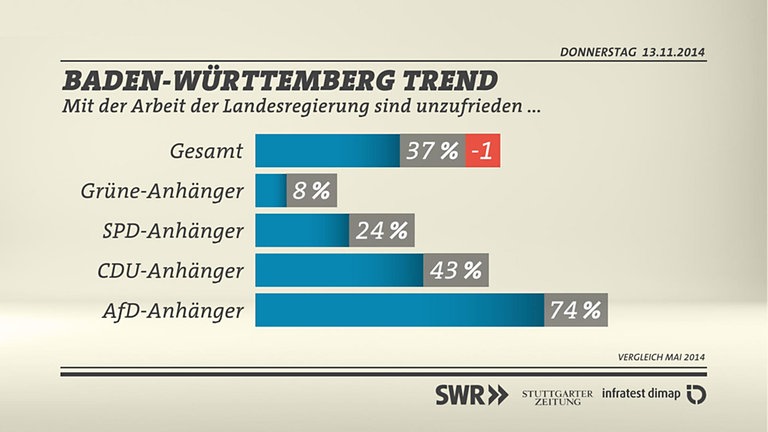 Grafik: Mit der Arbeit der Landesregierung sind unzufrieden ...