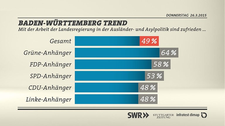 Grafik: Zufriedenheit Ausländer- und Asylpolitik