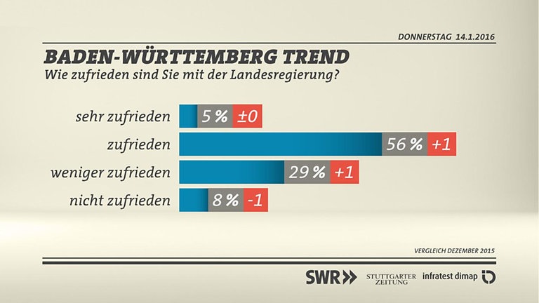 Grafik: Zufriedenheit Landesregierung