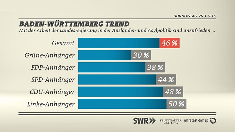 Grafik: Unzufriedenheit Asylpolitik