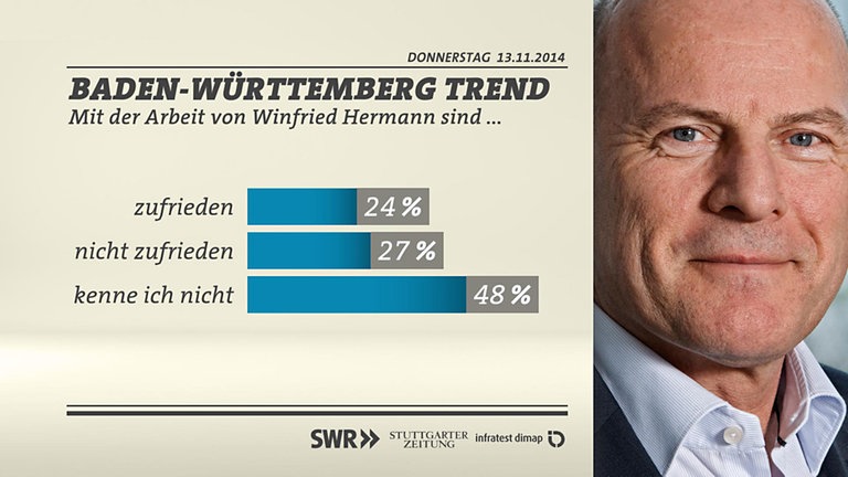 Grafik Zufriedenheit mit Winfried Hermann