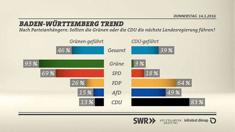 Grafik: Wechselstimmung nach Parteianhängern