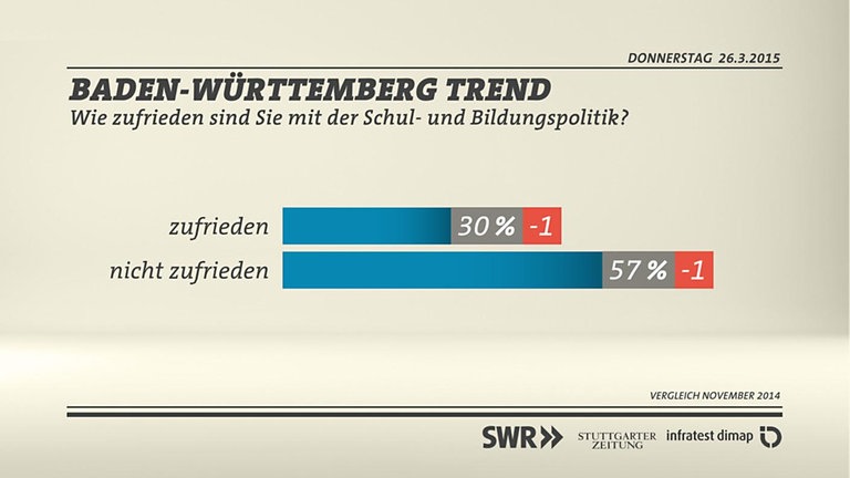 Grafik: Zufriedenheit mit Bildungspolitik